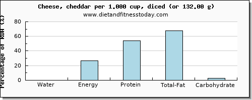 water and nutritional content in cheddar cheese